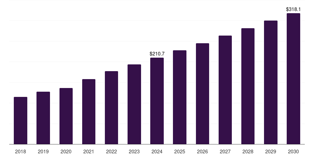South Korea cell & gene therapy third-party logistics market, 2018-2030 (US$M)