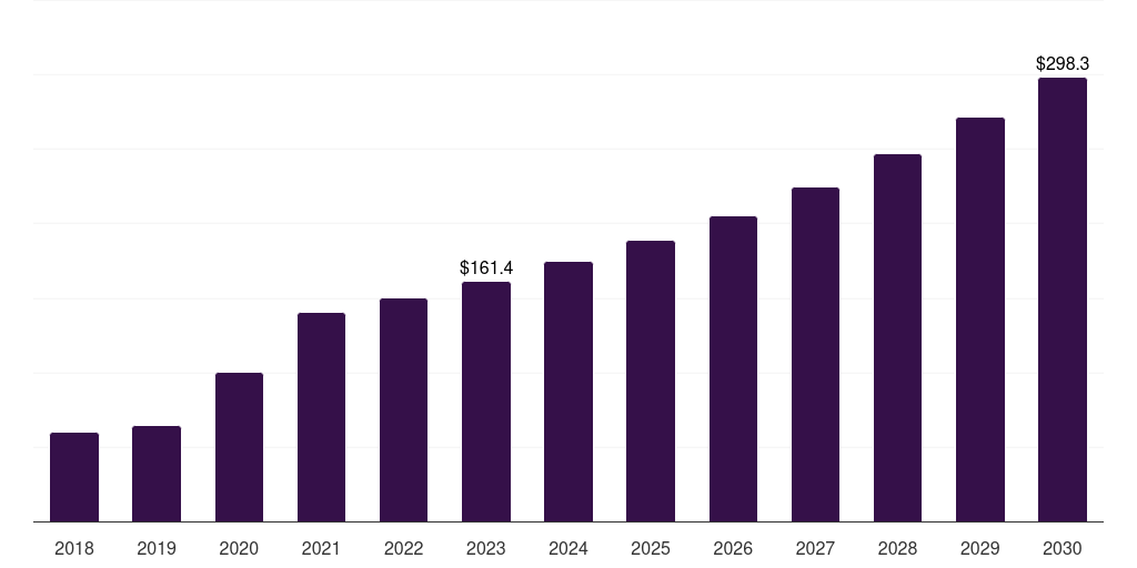 South Korea cell processing instruments market, 2018-2030 (US$M)