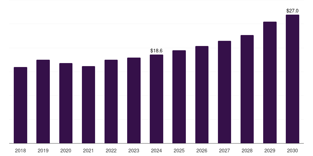 South Korea cellulose film market, 2018-2030 (US$M)