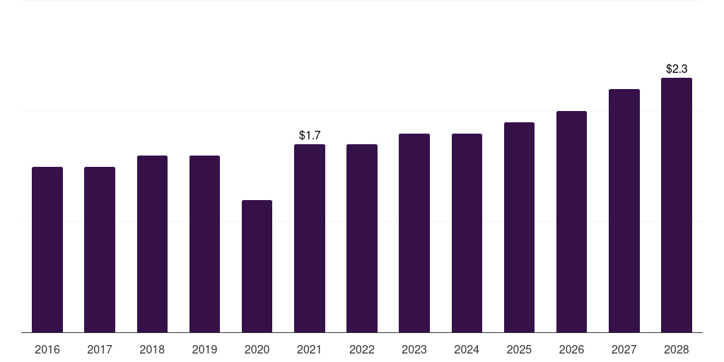 South Korea centrifugal blood pumps market, 2016-2028 (US$M)