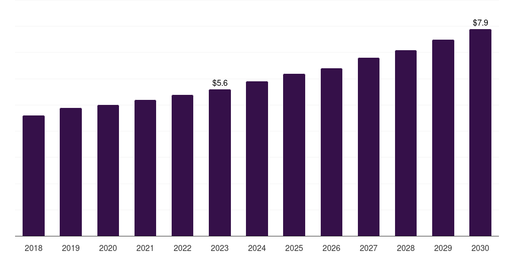 South Korea cerebrospinal fluid drainage catheter market, 2018-2030 (US$M)