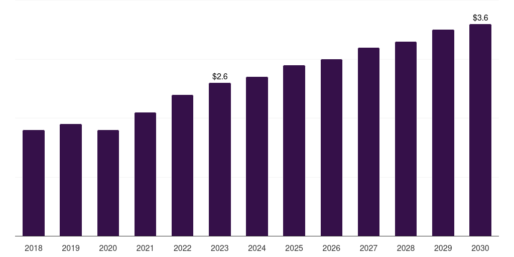 South Korea charcot foot reconstruction market, 2018-2030 (US$M)