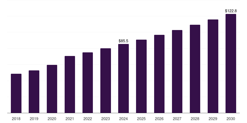 South Korea clinical trial central laboratory services market, 2018-2030 (US$M)
