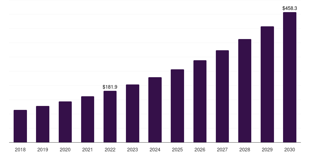 South Korea clinical workflow solutions market, 2018-2030 (US$M)