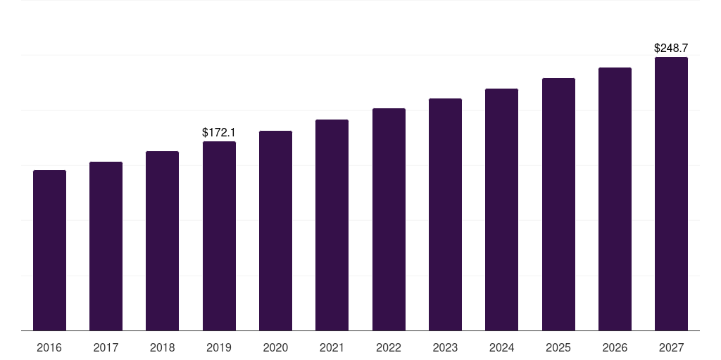 South Korea combined heat & power installation market, 2016-2027 (US$M)