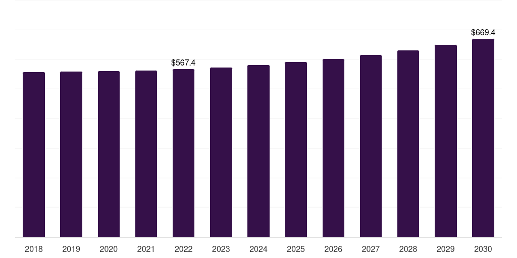 South Korea commercial seaweed market, 2018-2030 (US$M)
