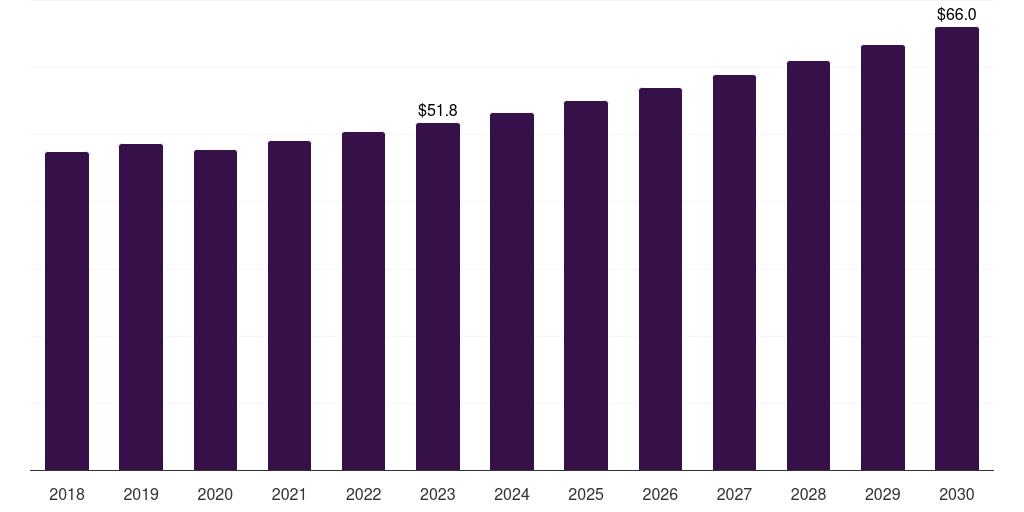 South Korea construction anchors market, 2018-2030 (US$M)