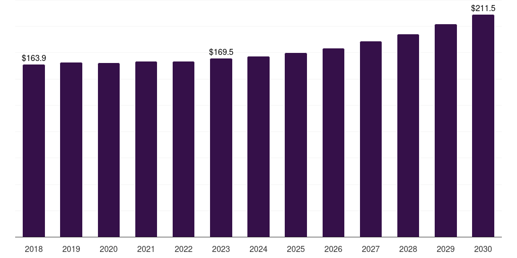 South Korea conventional lawn mowers market, 2018-2030 (US$M)