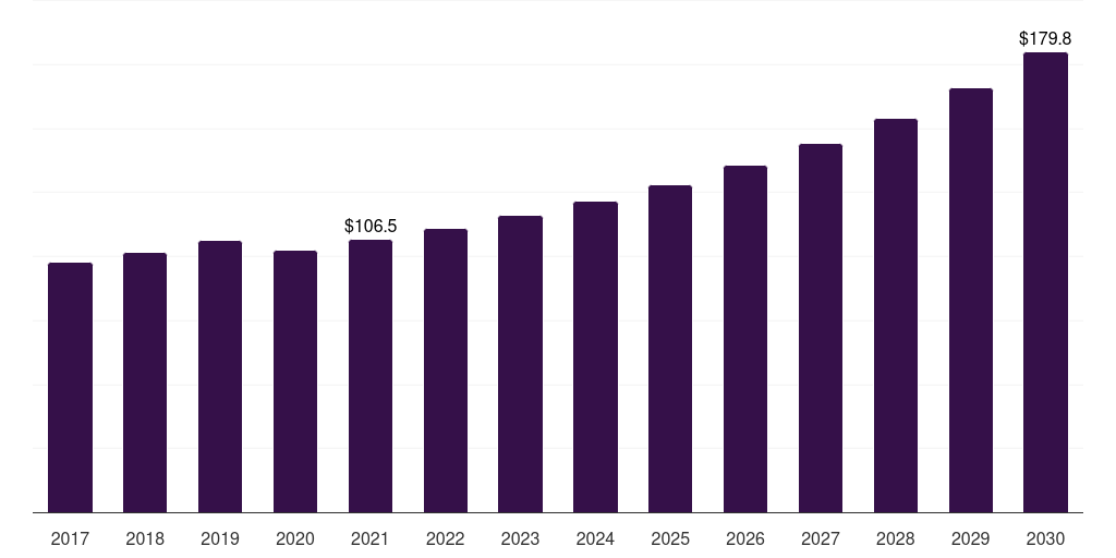South Korea cosmetovigilance market, 2017-2030 (US$M)