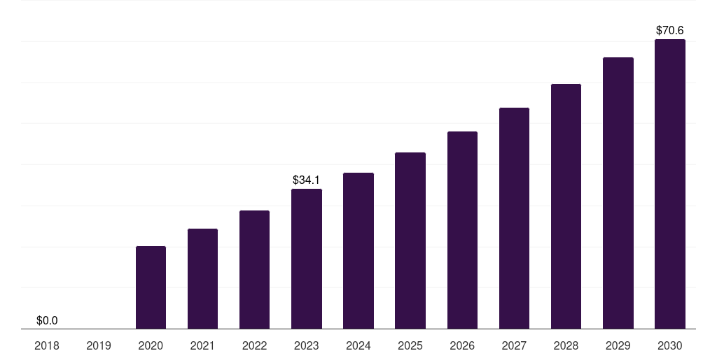 South Korea covid 19 clinical trials market, 2018-2030 (US$M)