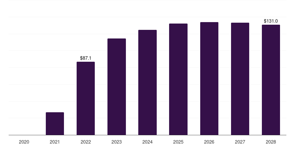 South Korea covid-19 vaccine packaging and delivery devices market, 2020-2028 (US$M)