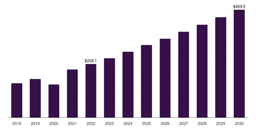 South Korea cruciate ligament repair procedures market, 2018-2030 (US$M)