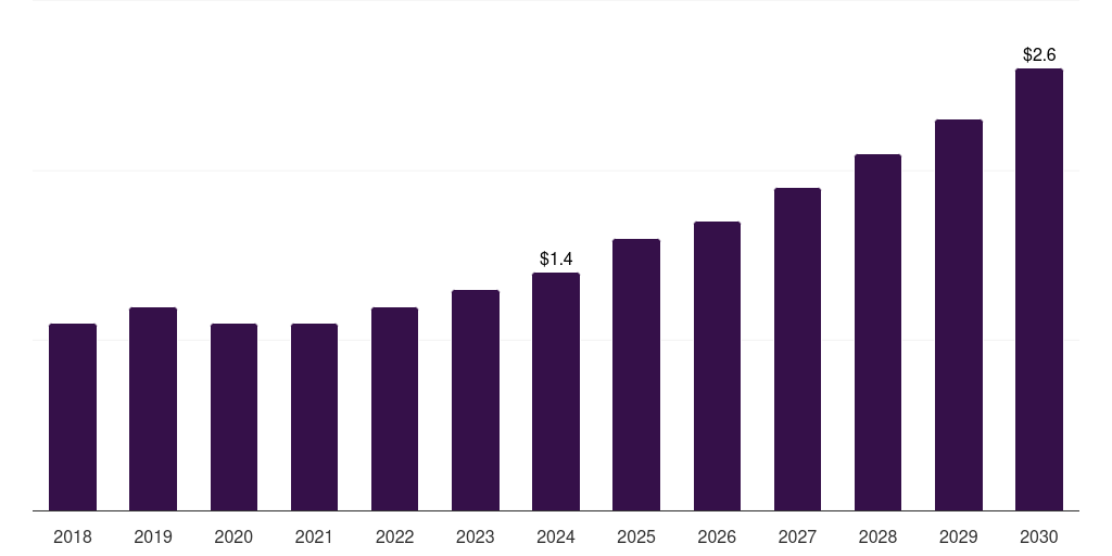 South Korea cvd and cvi vacuum furnaces market, 2018-2030 (US$M)