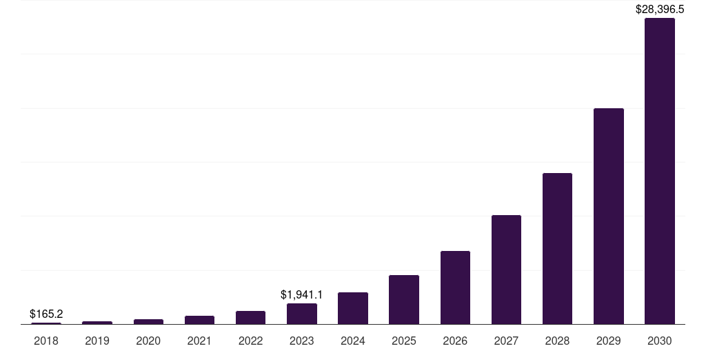 South Korea deep learning market, 2018-2030 (US$M)