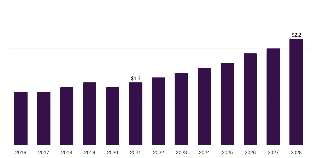 South Korea dental articulators market, 2016-2028 (US$M)