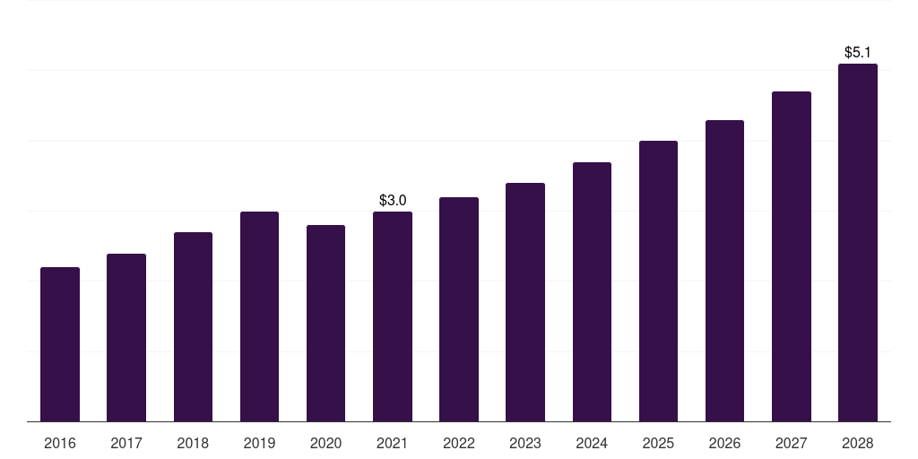 South Korea dental bone void filler market, 2016-2028 (US$M)