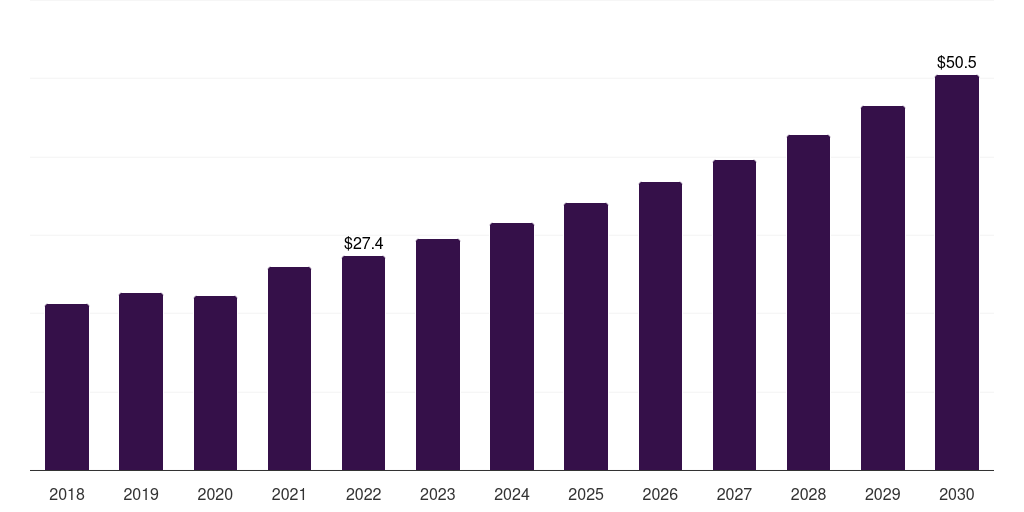 South Korea dental contouring market, 2018-2030 (US$M)