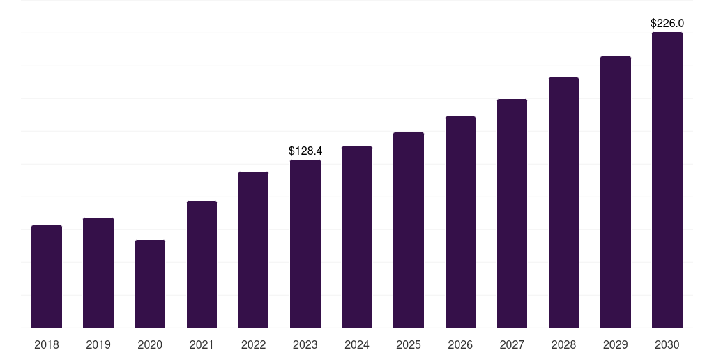 South Korea dental equipment market, 2018-2030 (US$M)