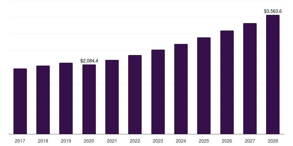 South Korea diabetes associated ophthalmic treatment market, 2017-2028 (US$M)