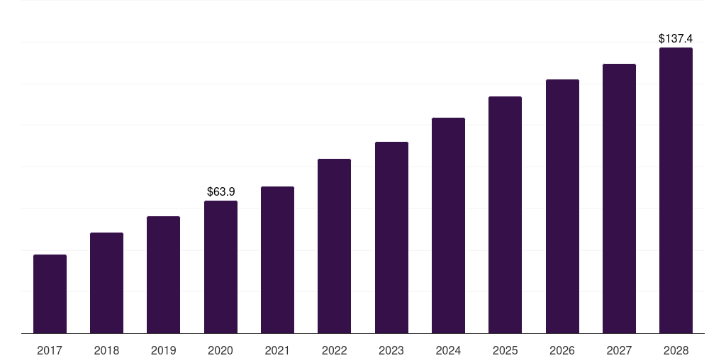 South Korea dna vaccines market, 2017-2028 (US$M)