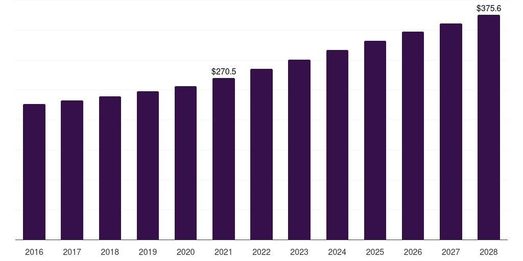 South Korea durable medical equipment rental market, 2016-2028 (US$M)