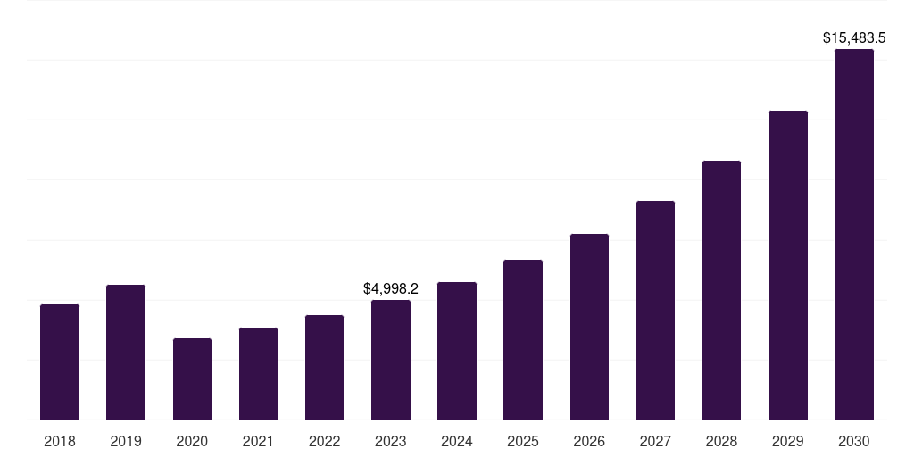 South Korea ecotourism market, 2018-2030 (US$M)