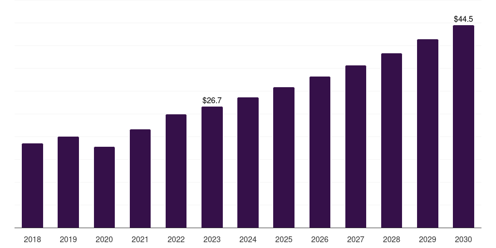 South Korea elastography imaging market, 2018-2030 (US$M)
