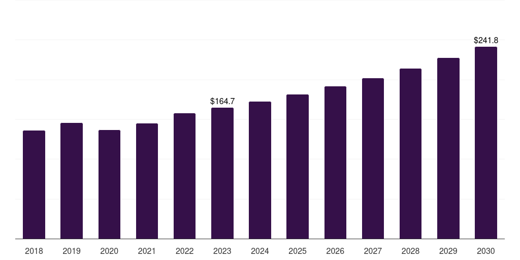 South Korea fluid dispensing equipment for semiconductors & electronics market, 2018-2030 (US$M)