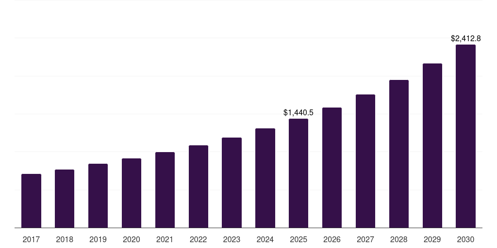 South Korea generator sets market, 2018-2030 (US$M)