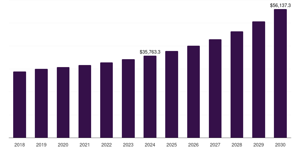 South Korea green logistics market, 2018-2030 (US$M)