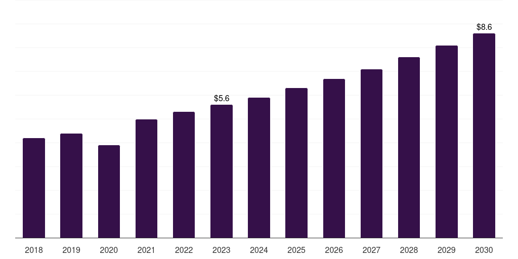 South Korea gynecological examination chairs market, 2018-2030 (US$M)