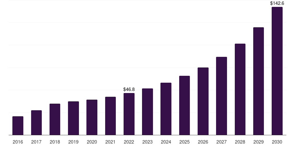 South Korea healthcare smart card reader market, 2016-2030 (US$M)
