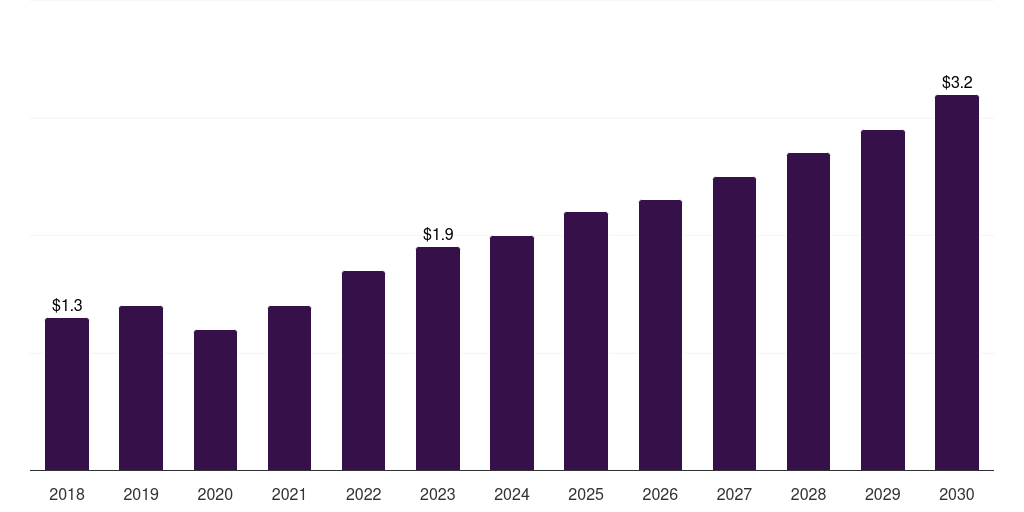 South Korea hearing amplifiers market, 2018-2030 (US$M)