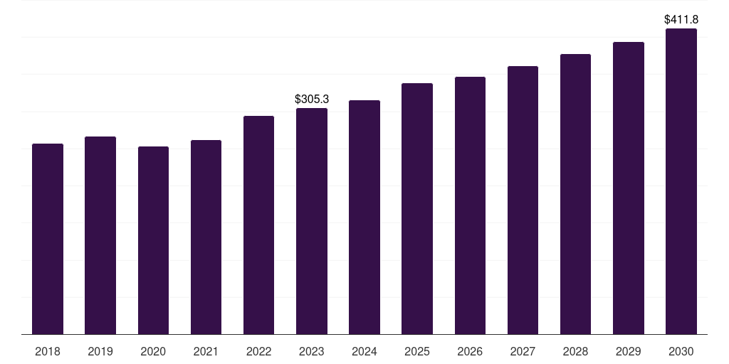 South Korea hearing loss disease treatment market, 2018-2030 (US$M)