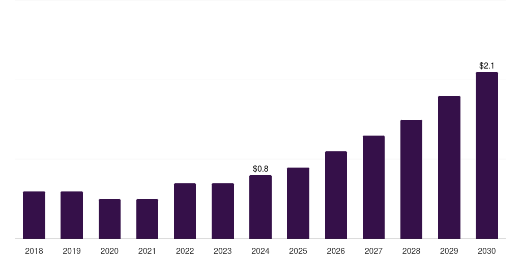 South Korea heart failure poc & loc devices market, 2018-2030 (US$M)