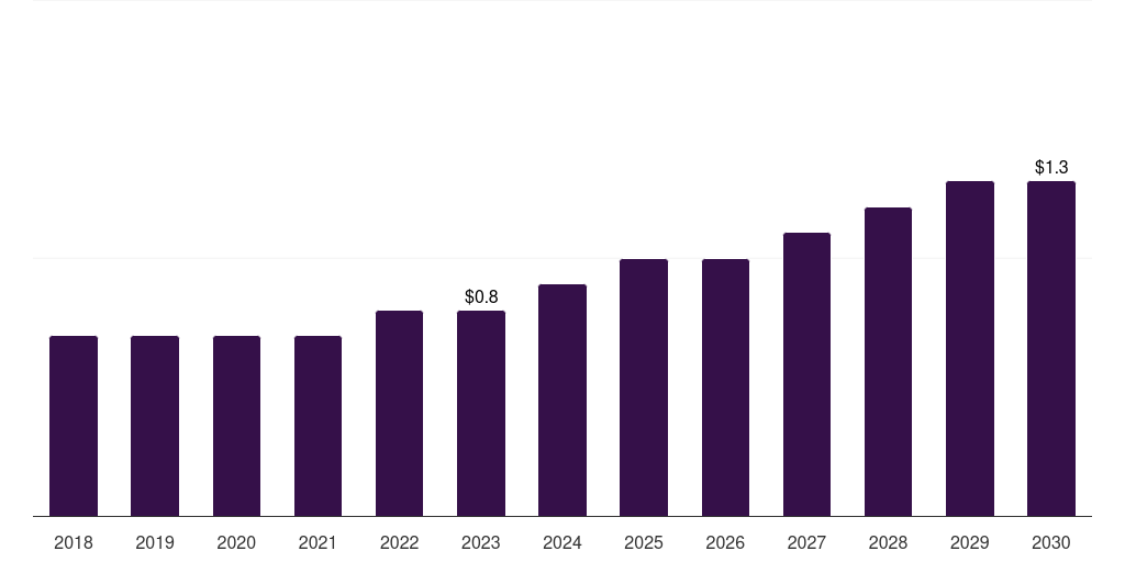 South Korea hemodialysis vascular grafts market, 2018-2030 (US$M)