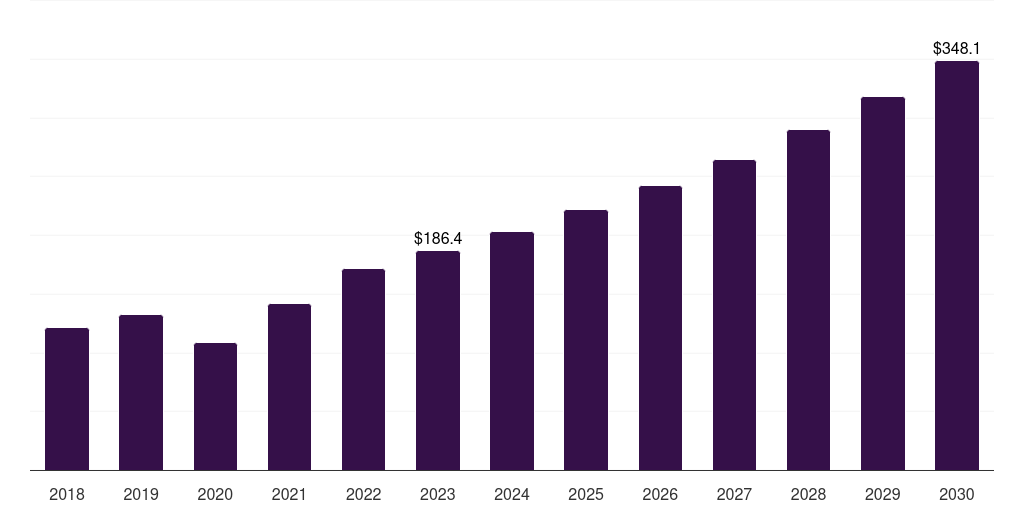 South Korea hemostasis & tissue sealing agents market, 2018-2030 (US$M)
