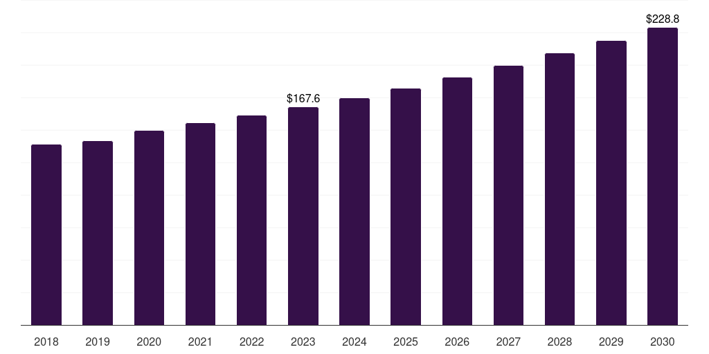 South Korea heparin market, 2018-2030 (US$M)