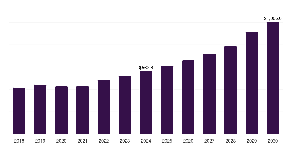 South Korea high performance plastics market, 2018-2030 (US$M)