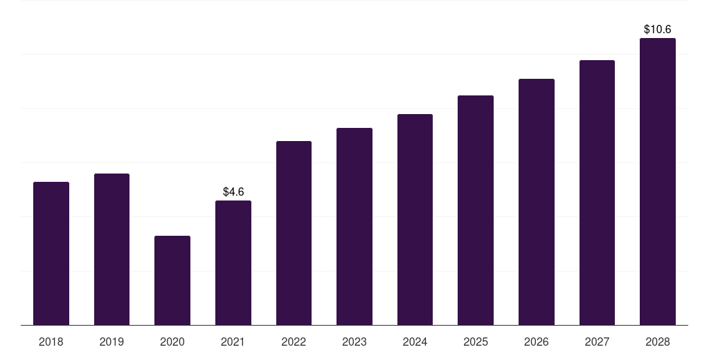 South Korea high pressure contrast media injectors market, 2018-2028 (US$M)