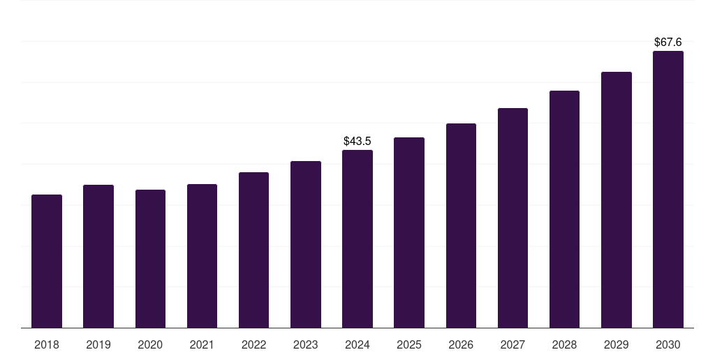 South Korea high visibility clothing market, 2018-2030 (US$M)