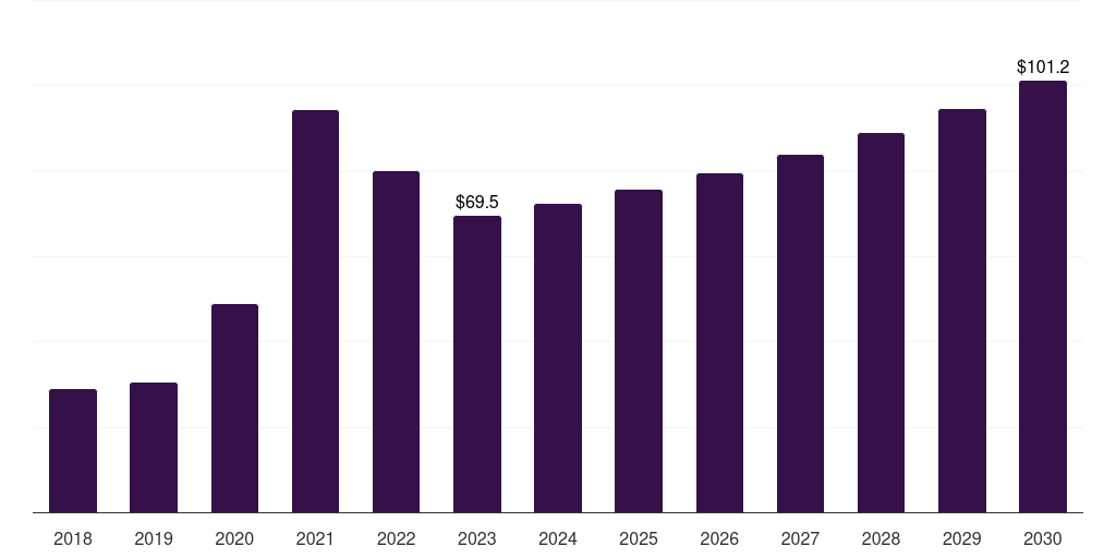South Korea immunofluorescence assay market, 2018-2030 (US$M)