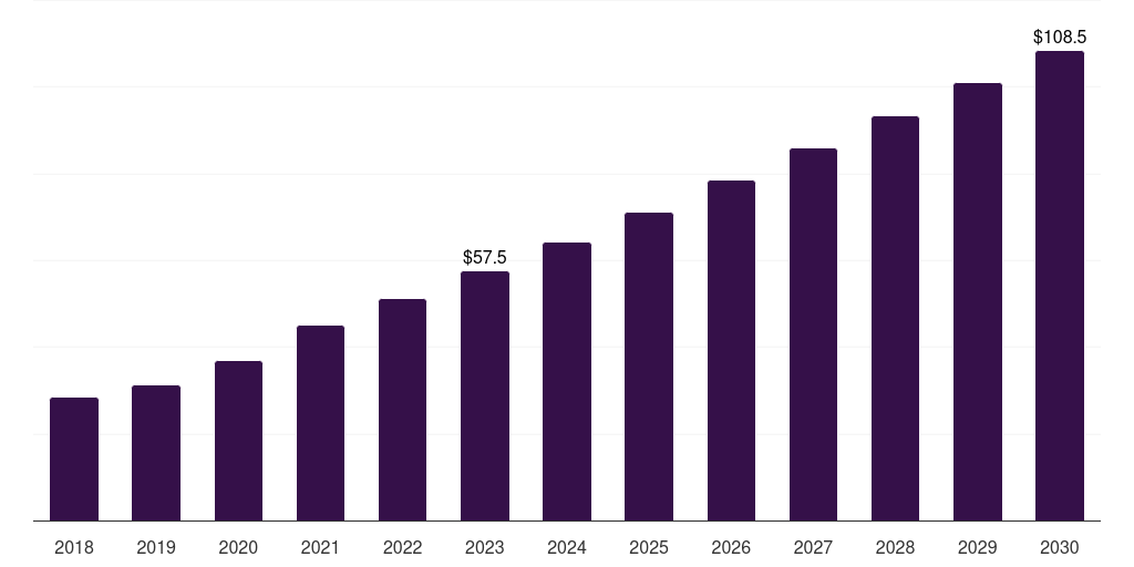 South Korea industrial microbiology product market, 2018-2030 (US$M)