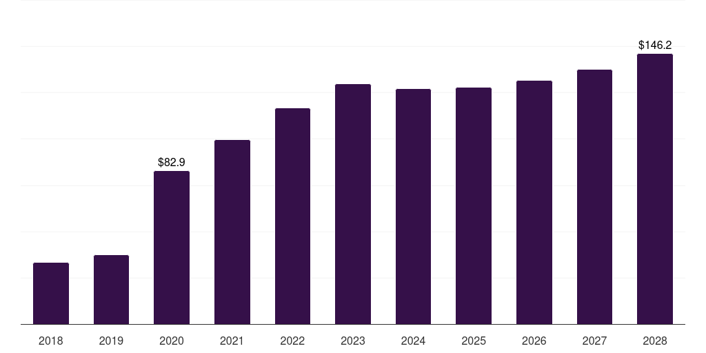 South Korea infectious disease molecular diagnostics market, 2018-2030 (US$M)