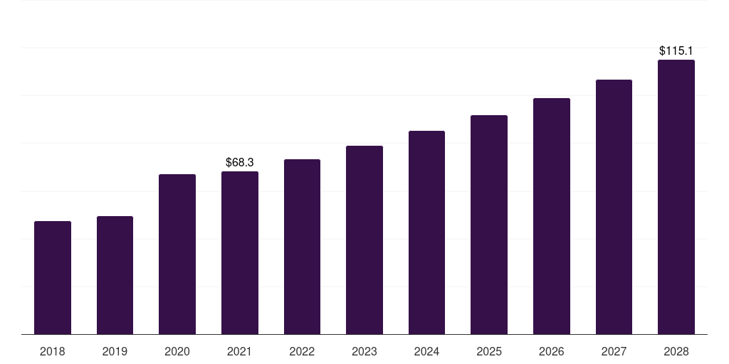 South Korea investigational new drug cdmo market, 2018-2028 (US$M)