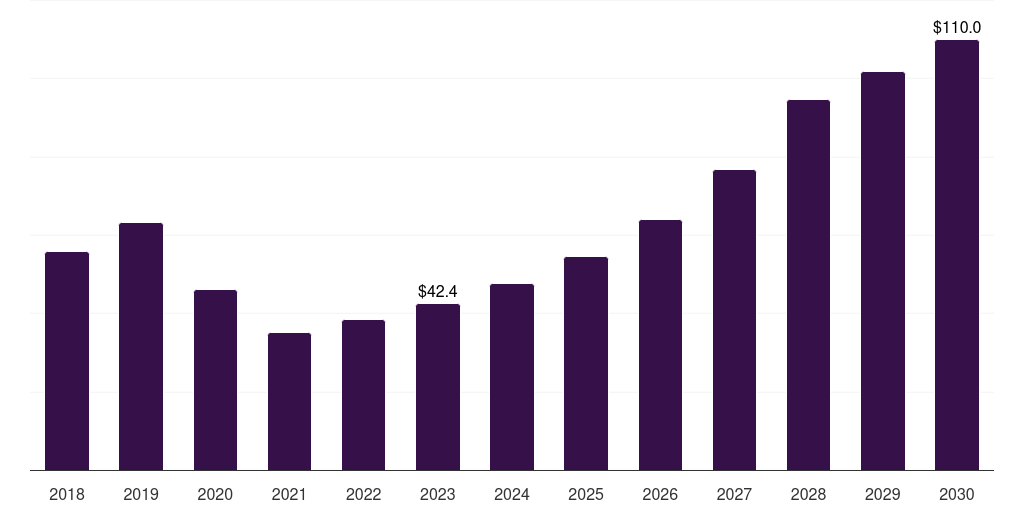 South Korea lease management market, 2018-2030 (US$M)