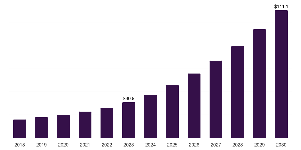 South Korea legal ai market, 2018-2030 (US$M)