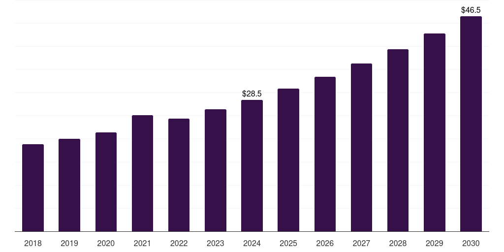 South Korea locum tenens staffing market, 2018-2030 (US$M)