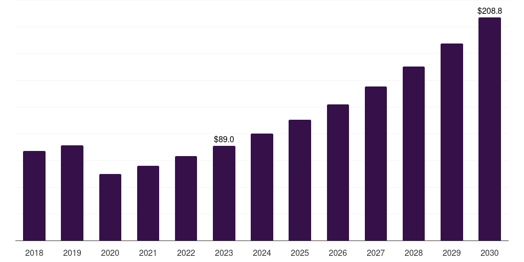 South Korea mannequin market, 2018-2030 (US$M)