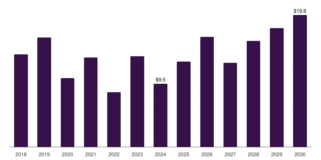 South Korea marine salvage services market, 2018-2030 (US$M)